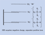 VertiSep HPLC Columns